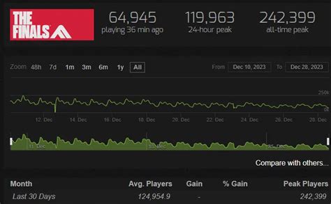 the finals steamcharts|THE FINALS player base: How many people are playing THE .